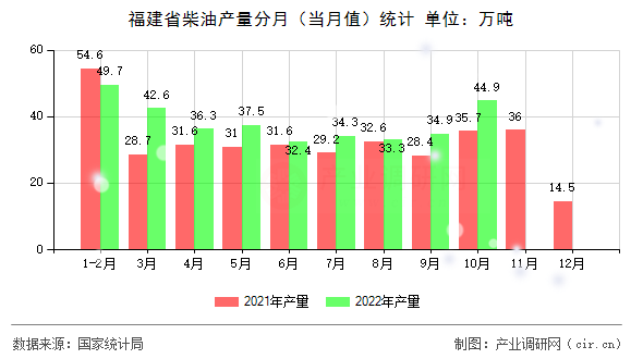 福建省柴油產(chǎn)量分月（當(dāng)月值）統(tǒng)計