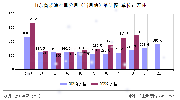 山東省柴油產量分月（當月值）統計圖
