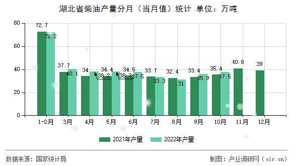 湖北省柴油產量分月（當月值）統計