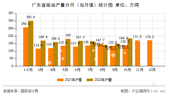 廣東省柴油產量分月（當月值）統計圖
