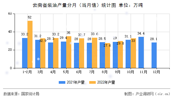 云南省柴油產量分月（當月值）統計圖