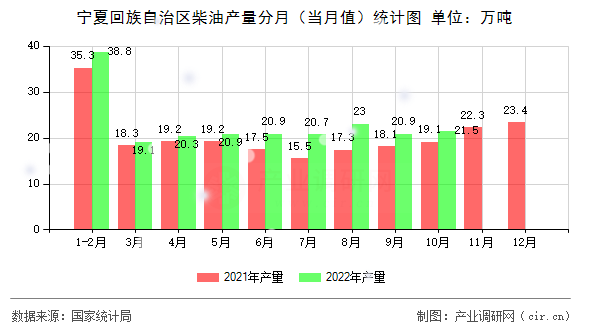 寧夏回族自治區柴油產量分月（當月值）統計圖