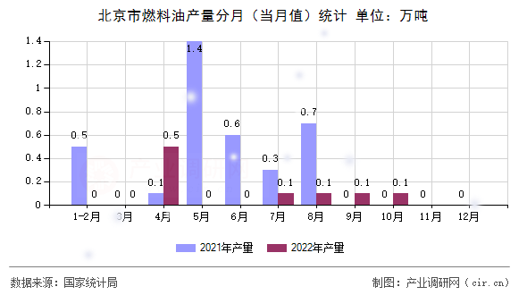北京市燃料油產量分月（當月值）統計