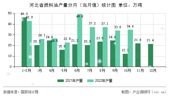 河北省燃料油產量分月（當月值）統計圖