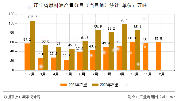 遼寧省燃料油產量分月（當月值）統計