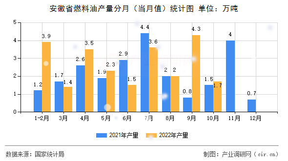安徽省燃料油產量分月（當月值）統計圖