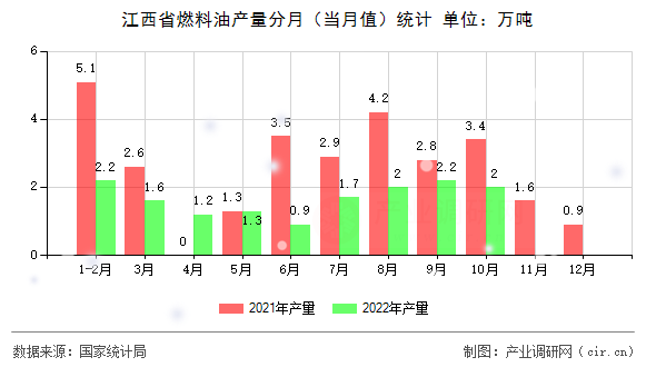 江西省燃料油產(chǎn)量分月（當(dāng)月值）統(tǒng)計(jì)