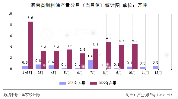 河南省燃料油產量分月（當月值）統計圖