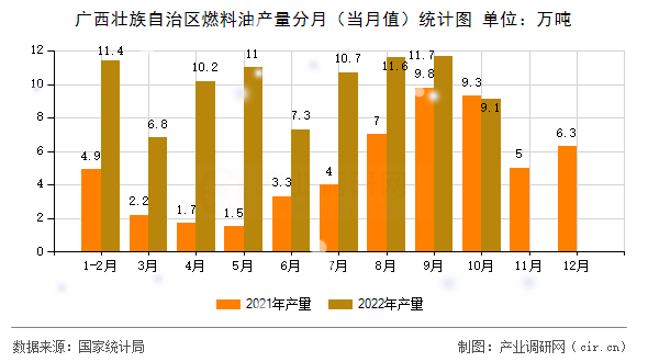 廣西壯族自治區燃料油產量分月（當月值）統計圖