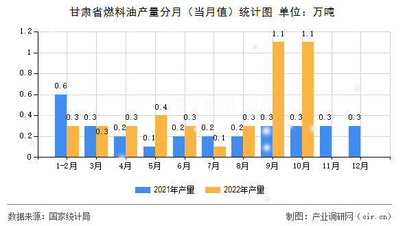 甘肅省燃料油產量分月（當月值）統計圖