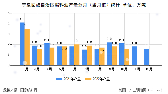 寧夏回族自治區燃料油產量分月（當月值）統計