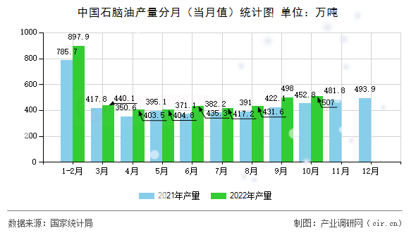 中國石腦油產量分月（當月值）統計圖