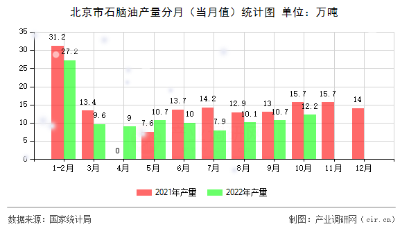 北京市石腦油產量分月（當月值）統計圖