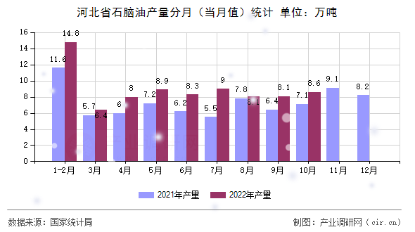 河北省石腦油產量分月（當月值）統計