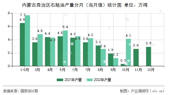 內蒙古自治區石腦油產量分月（當月值）統計圖