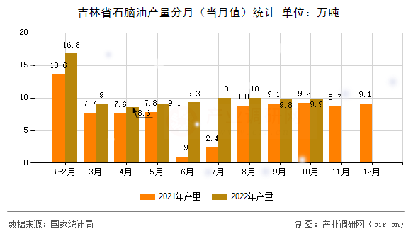吉林省石腦油產量分月（當月值）統計