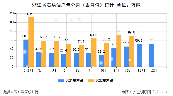 浙江省石腦油產量分月（當月值）統計