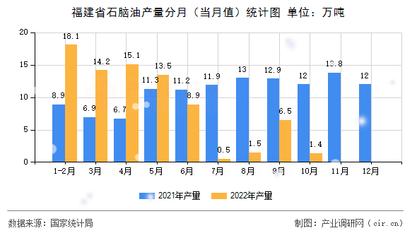 福建省石腦油產量分月（當月值）統計圖