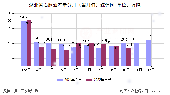 湖北省石腦油產量分月（當月值）統計圖