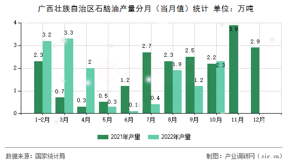 廣西壯族自治區石腦油產量分月（當月值）統計