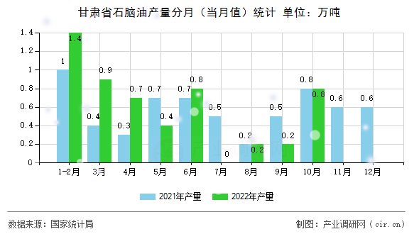 甘肅省石腦油產量分月（當月值）統計