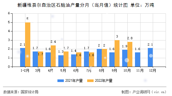 新疆維吾爾自治區石腦油產量分月（當月值）統計圖