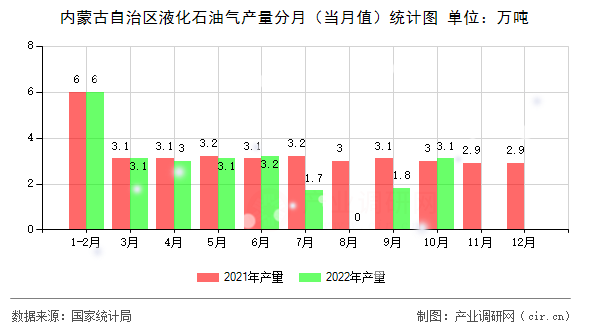 內蒙古自治區液化石油氣產量分月（當月值）統計圖