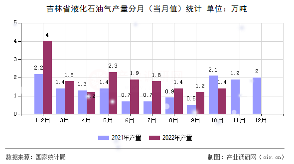 吉林省液化石油氣產量分月（當月值）統計