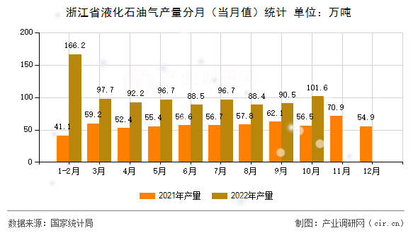 浙江省液化石油氣產量分月（當月值）統計