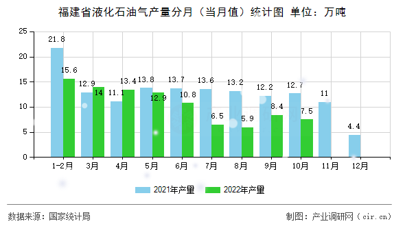 福建省液化石油氣產量分月（當月值）統計圖