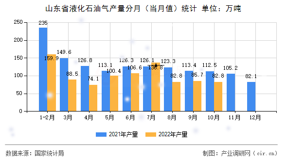 山東省液化石油氣產量分月（當月值）統計