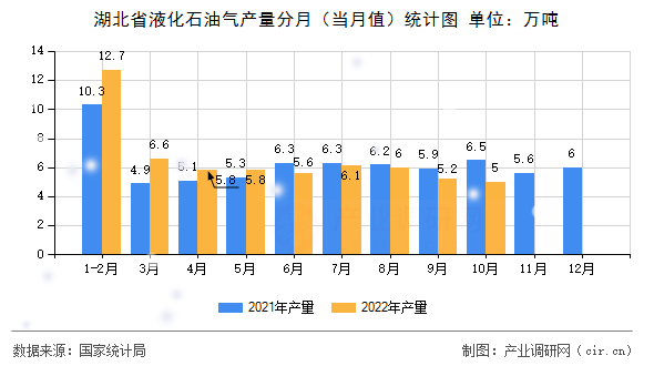 湖北省液化石油氣產量分月（當月值）統計圖