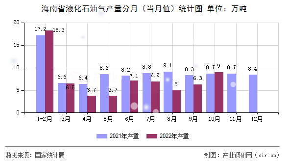 海南省液化石油氣產量分月（當月值）統計圖