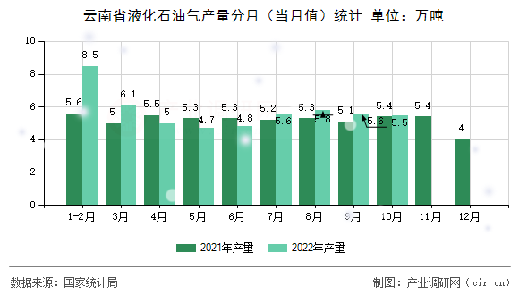 云南省液化石油氣產(chǎn)量分月（當(dāng)月值）統(tǒng)計(jì)