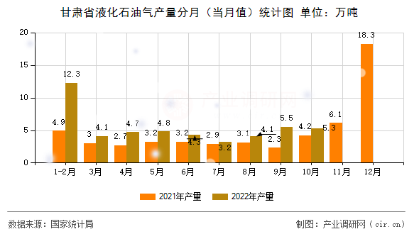 甘肅省液化石油氣產(chǎn)量分月（當(dāng)月值）統(tǒng)計(jì)圖