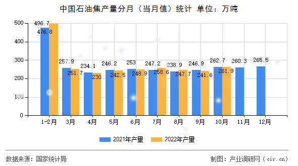 中國石油焦產量分月（當月值）統計