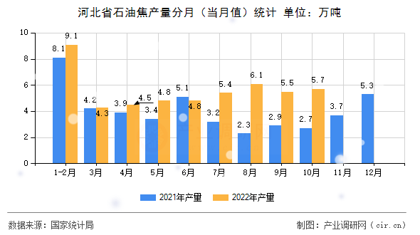 河北省石油焦產量分月（當月值）統計