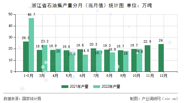 浙江省石油焦產量分月（當月值）統計圖