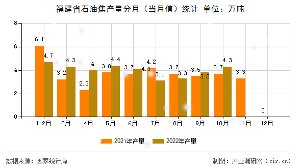 福建省石油焦產量分月（當月值）統計