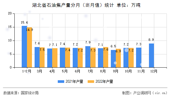 湖北省石油焦產量分月（當月值）統計
