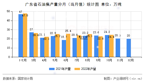 廣東省石油焦產量分月（當月值）統計圖