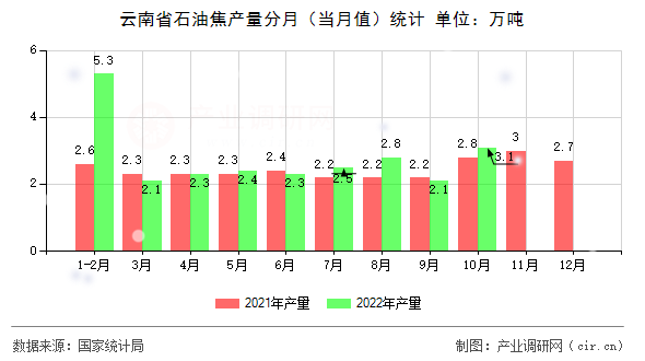 云南省石油焦產量分月（當月值）統計