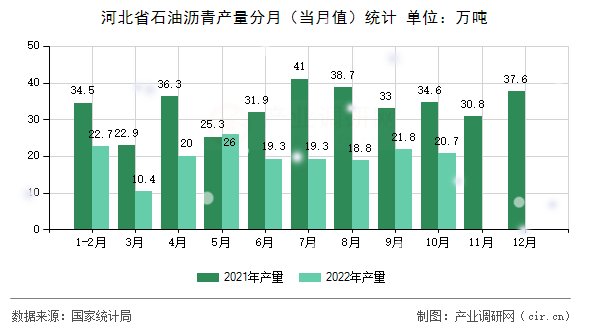 河北省石油瀝青產量分月（當月值）統計