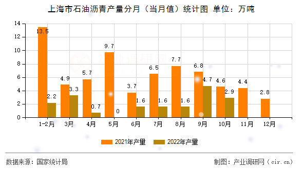 上海市石油瀝青產量分月（當月值）統計圖
