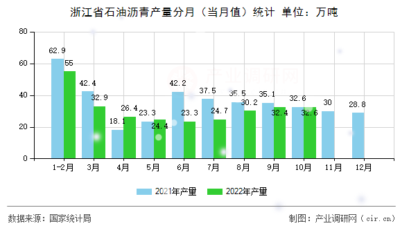 浙江省石油瀝青產(chǎn)量分月（當(dāng)月值）統(tǒng)計