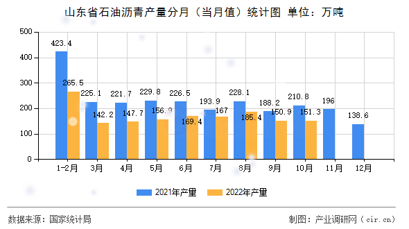 山東省石油瀝青產量分月（當月值）統計圖