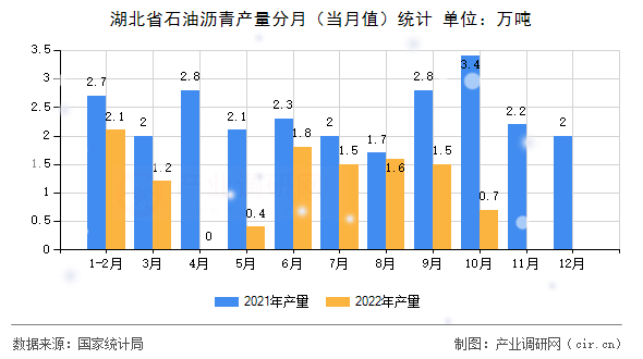 湖北省石油瀝青產量分月（當月值）統計