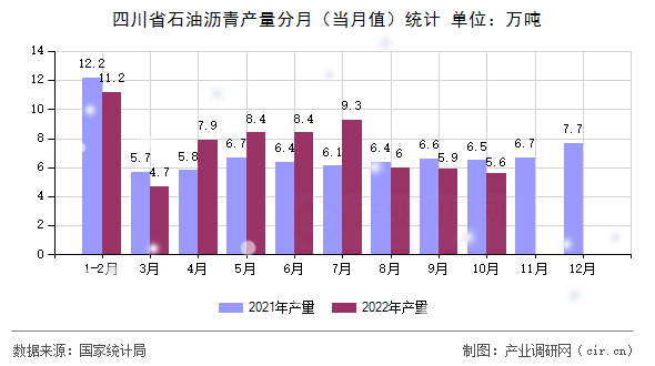 四川省石油瀝青產量分月（當月值）統計