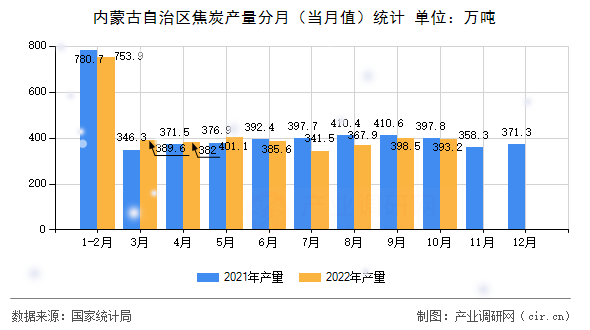 內蒙古自治區焦炭產量分月（當月值）統計