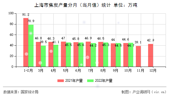 上海市焦炭產量分月（當月值）統計